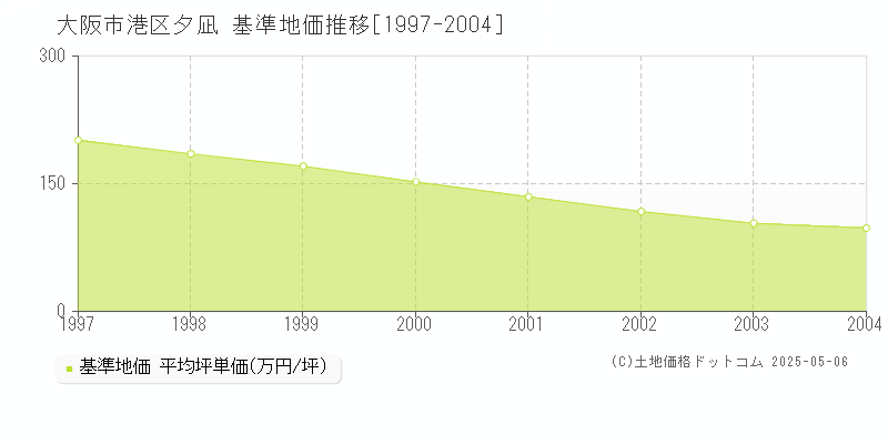 夕凪(大阪市港区)の基準地価推移グラフ(坪単価)[1997-2004年]