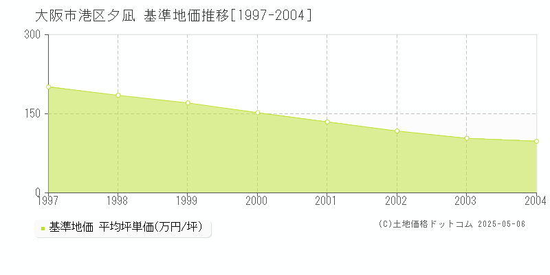 大阪市港区夕凪の基準地価推移グラフ 