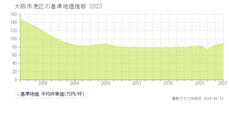 大阪市港区全域の基準地価推移グラフ 