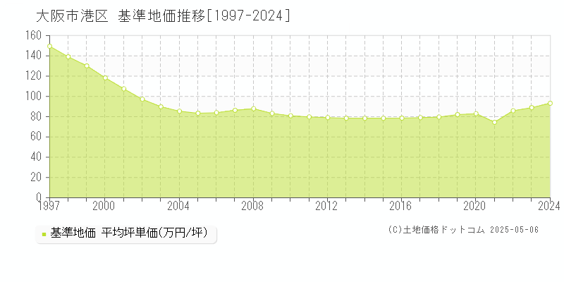 大阪市港区全域の基準地価推移グラフ 