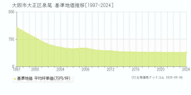 泉尾(大阪市大正区)の基準地価推移グラフ(坪単価)[1997-2024年]