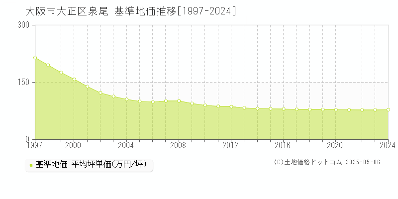 大阪市大正区泉尾の基準地価推移グラフ 