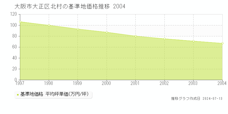 大阪市大正区北村の基準地価推移グラフ 