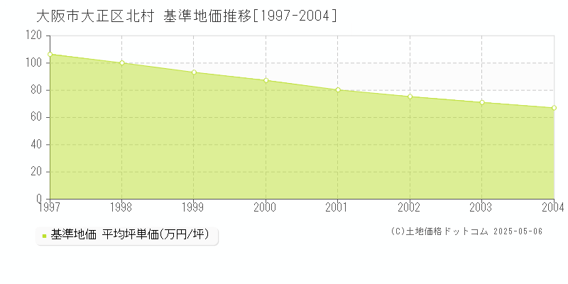 北村(大阪市大正区)の基準地価推移グラフ(坪単価)[1997-2004年]
