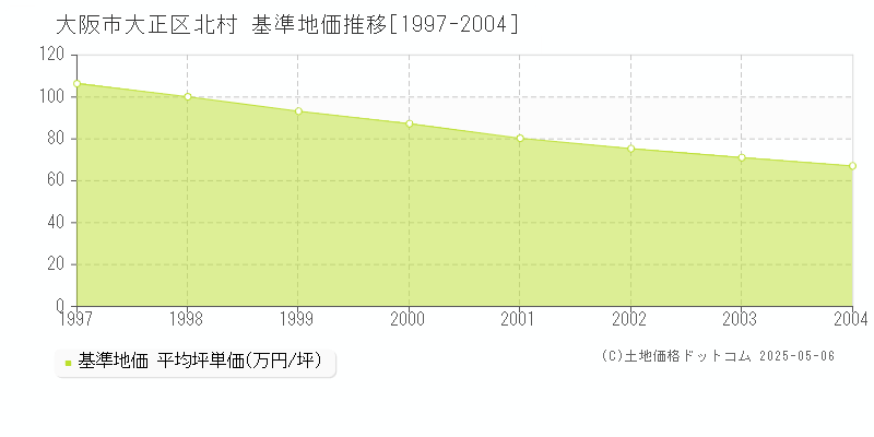 大阪市大正区北村の基準地価推移グラフ 