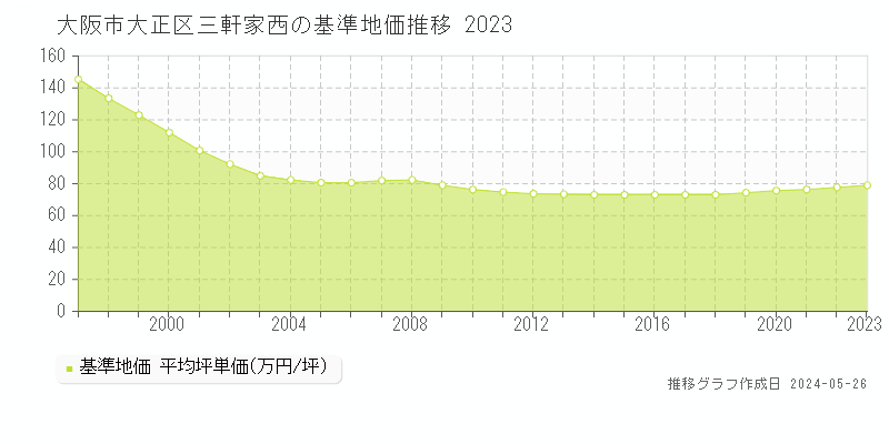 大阪市大正区三軒家西の基準地価推移グラフ 
