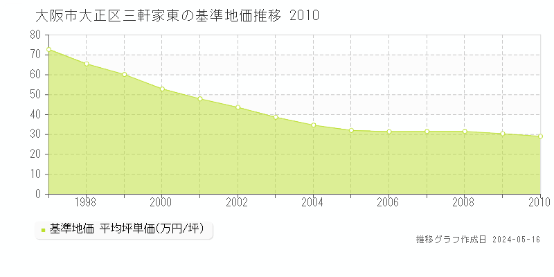 大阪市大正区三軒家東の基準地価推移グラフ 