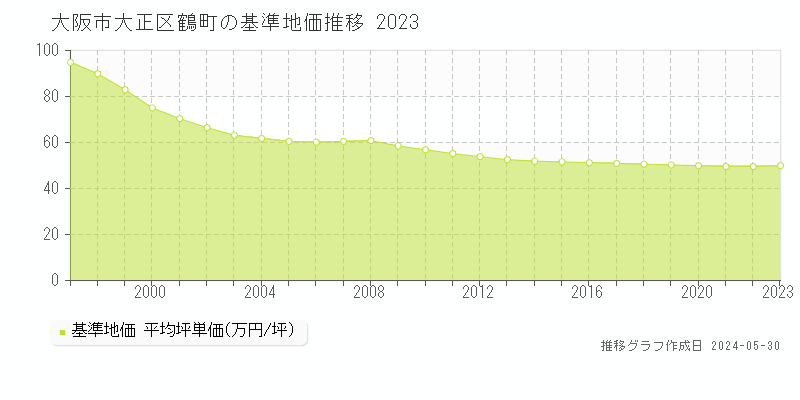 大阪市大正区鶴町の基準地価推移グラフ 