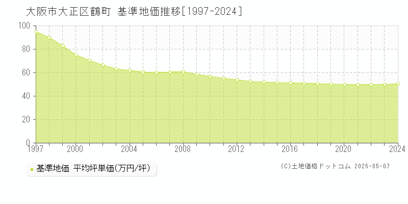 鶴町(大阪市大正区)の基準地価推移グラフ(坪単価)[1997-2024年]