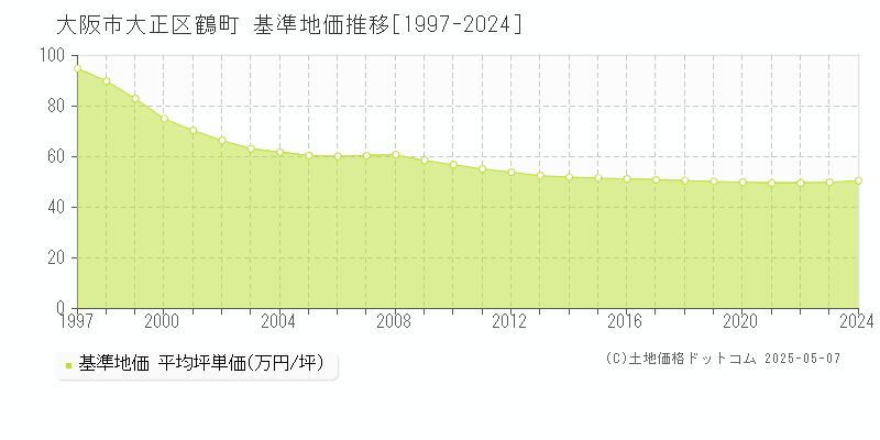 大阪市大正区鶴町の基準地価推移グラフ 