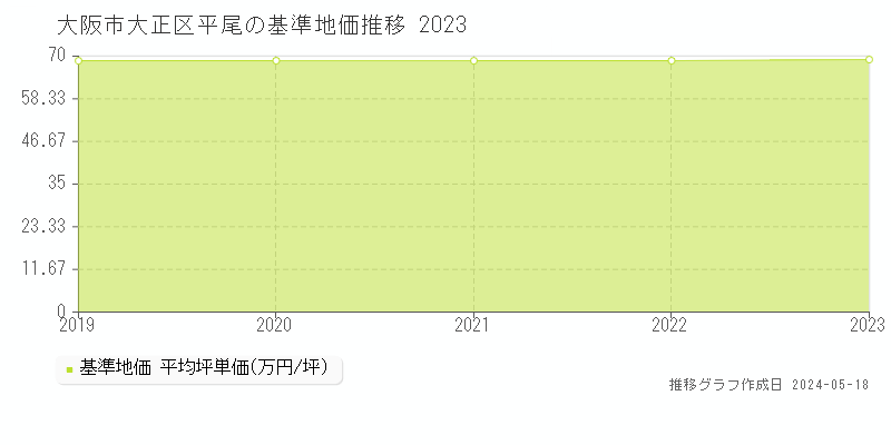 大阪市大正区平尾の基準地価推移グラフ 