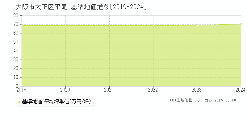 平尾(大阪市大正区)の基準地価推移グラフ(坪単価)[2019-2024年]
