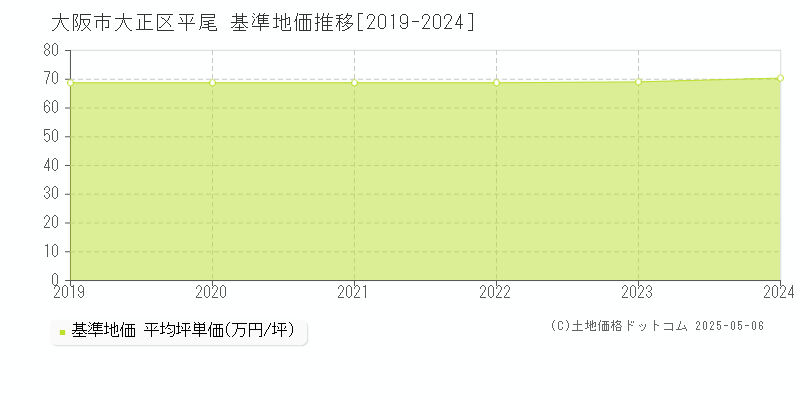 大阪市大正区平尾の基準地価推移グラフ 