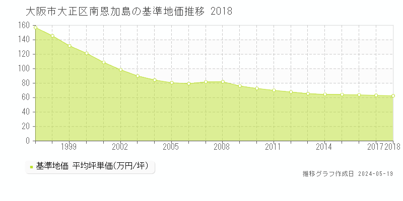 大阪市大正区南恩加島の基準地価推移グラフ 