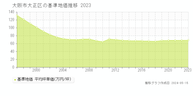 大阪市大正区全域の基準地価推移グラフ 