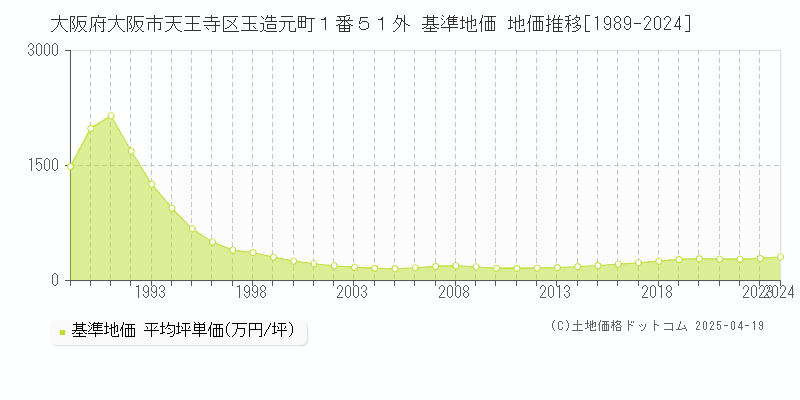 大阪府大阪市天王寺区玉造元町１番５１外 基準地価 地価推移[1989-2024]