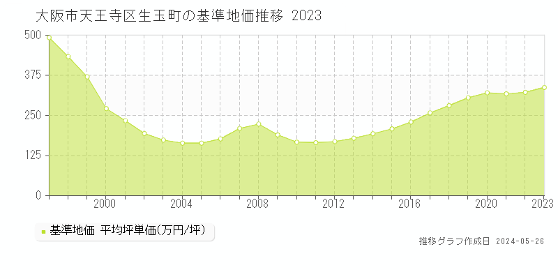 大阪市天王寺区生玉町の基準地価推移グラフ 