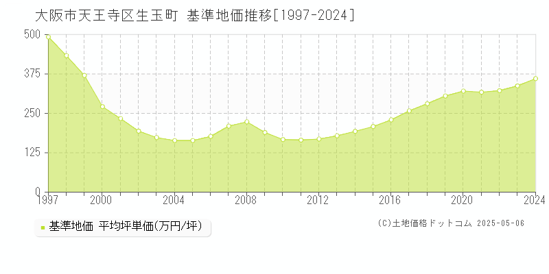 生玉町(大阪市天王寺区)の基準地価推移グラフ(坪単価)[1997-2024年]