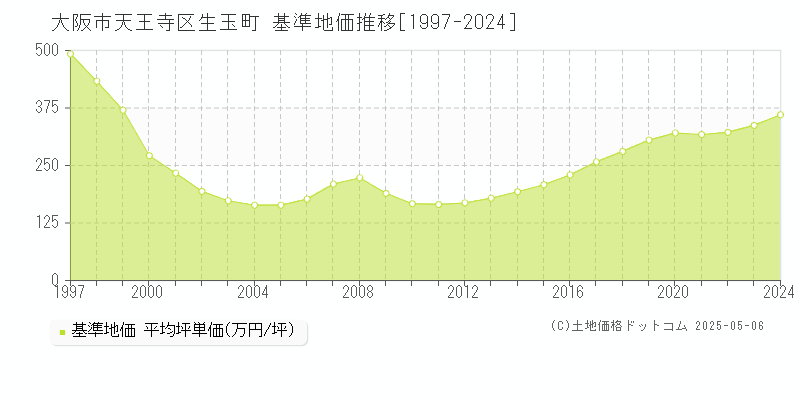 大阪市天王寺区生玉町の基準地価推移グラフ 