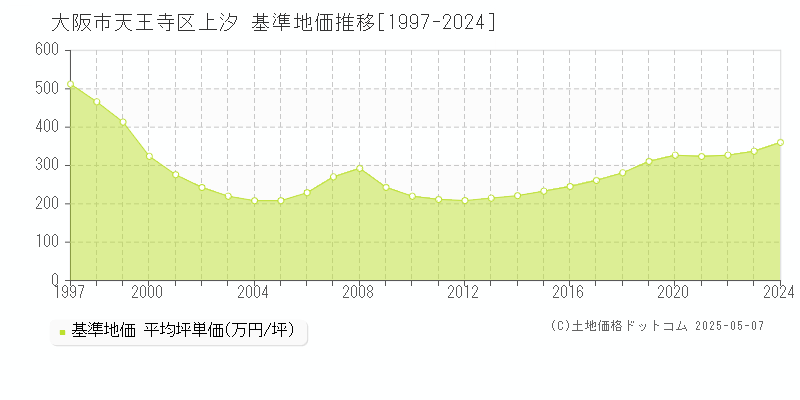上汐(大阪市天王寺区)の基準地価推移グラフ(坪単価)[1997-2024年]