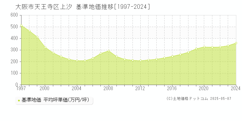 大阪市天王寺区上汐の基準地価推移グラフ 