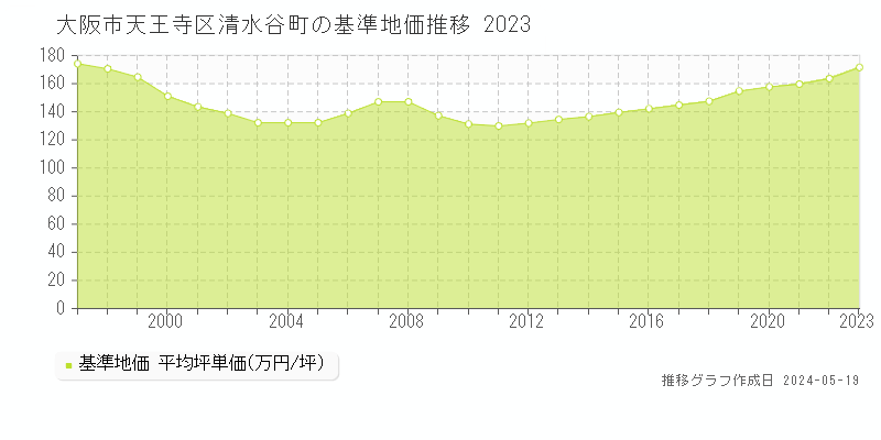 大阪市天王寺区清水谷町の基準地価推移グラフ 