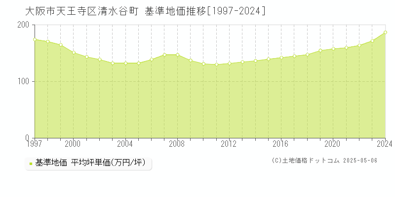 清水谷町(大阪市天王寺区)の基準地価推移グラフ(坪単価)[1997-2024年]