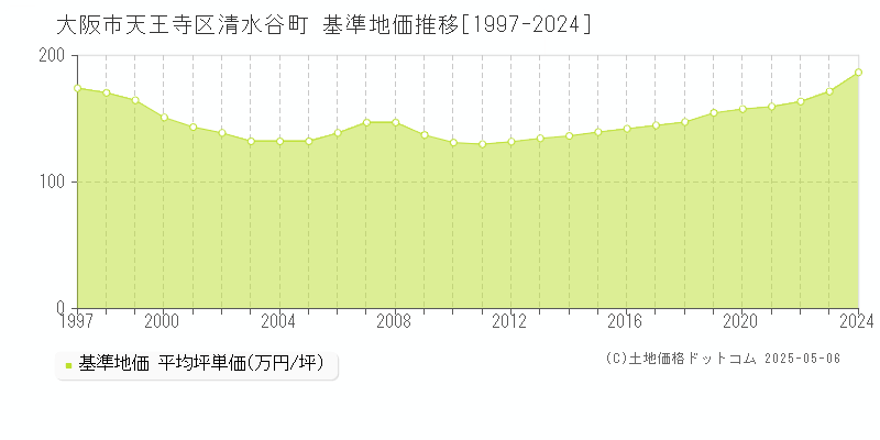 大阪市天王寺区清水谷町の基準地価推移グラフ 