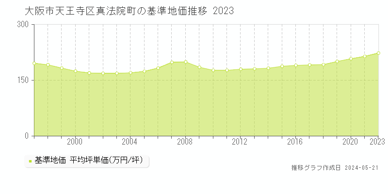 大阪市天王寺区真法院町の基準地価推移グラフ 