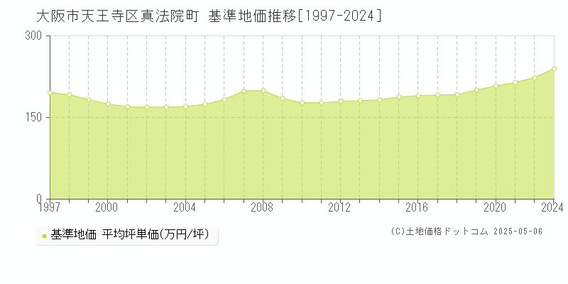 真法院町(大阪市天王寺区)の基準地価推移グラフ(坪単価)[1997-2024年]