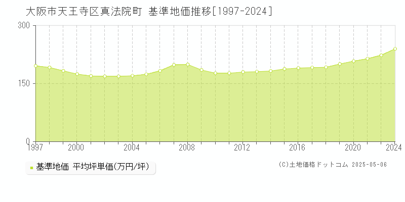 大阪市天王寺区真法院町の基準地価推移グラフ 