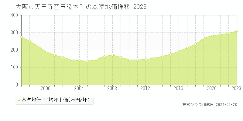 大阪市天王寺区玉造本町の基準地価推移グラフ 