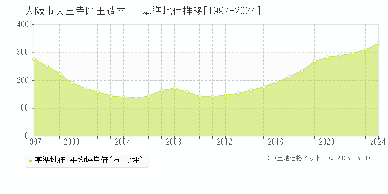 玉造本町(大阪市天王寺区)の基準地価推移グラフ(坪単価)[1997-2024年]
