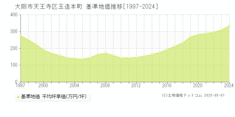 大阪市天王寺区玉造本町の基準地価推移グラフ 