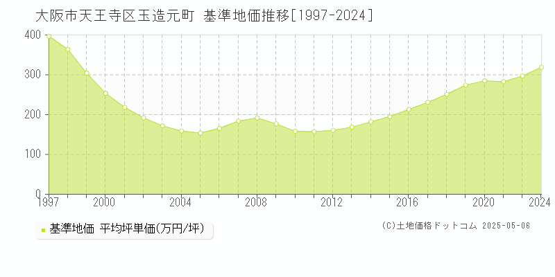 玉造元町(大阪市天王寺区)の基準地価推移グラフ(坪単価)[1997-2024年]