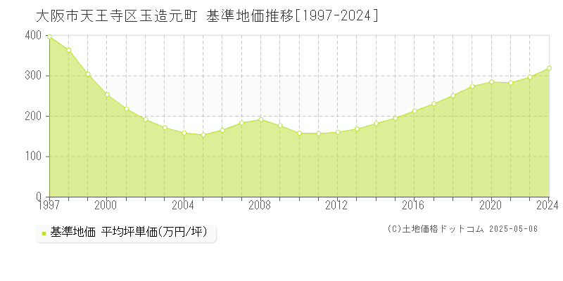 大阪市天王寺区玉造元町の基準地価推移グラフ 