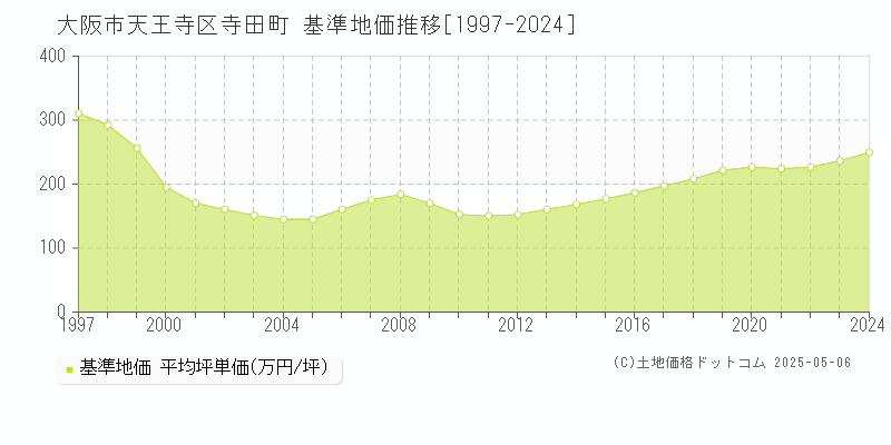 寺田町(大阪市天王寺区)の基準地価推移グラフ(坪単価)[1997-2024年]
