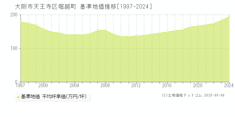 堀越町(大阪市天王寺区)の基準地価推移グラフ(坪単価)[1997-2024年]