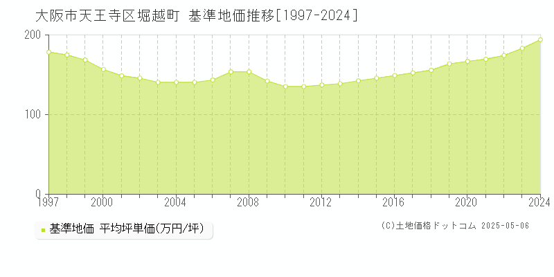 大阪市天王寺区堀越町の基準地価推移グラフ 