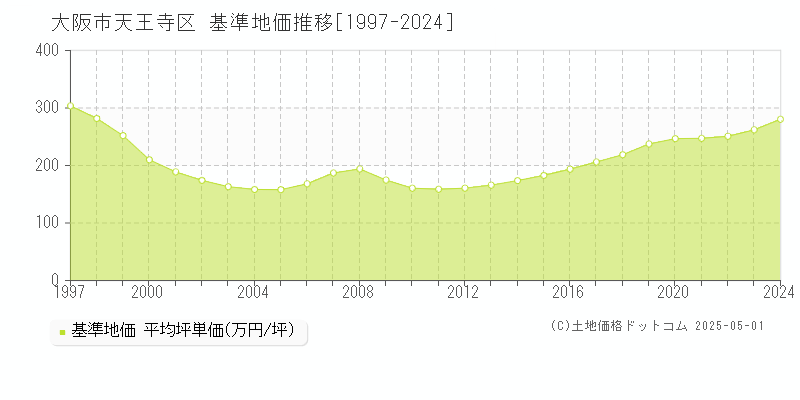 全域(大阪市天王寺区)の基準地価推移グラフ(坪単価)[1997-2024年]