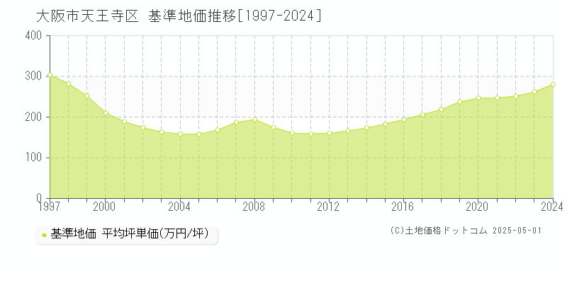 大阪市天王寺区の基準地価推移グラフ 