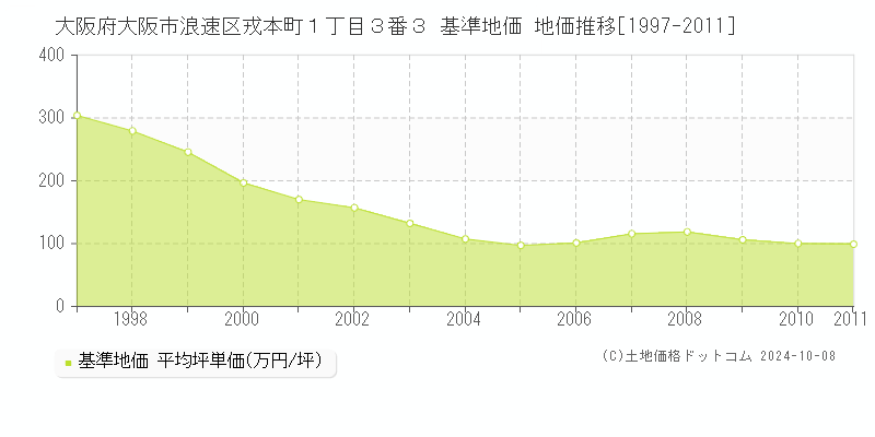 大阪府大阪市浪速区戎本町１丁目３番３ 基準地価 地価推移[1997-2011]