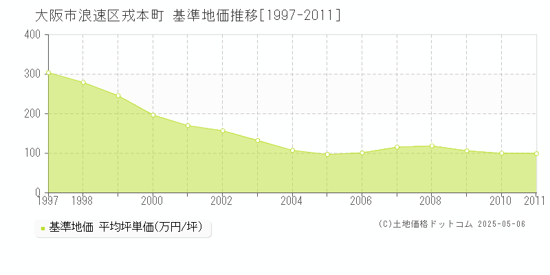 戎本町(大阪市浪速区)の基準地価推移グラフ(坪単価)[1997-2011年]