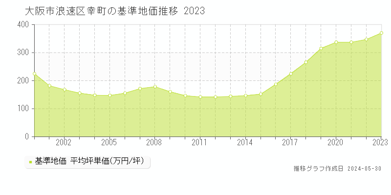 大阪市浪速区幸町の基準地価推移グラフ 