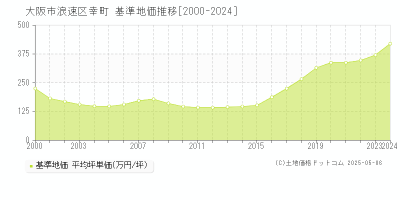 幸町(大阪市浪速区)の基準地価推移グラフ(坪単価)[2000-2024年]