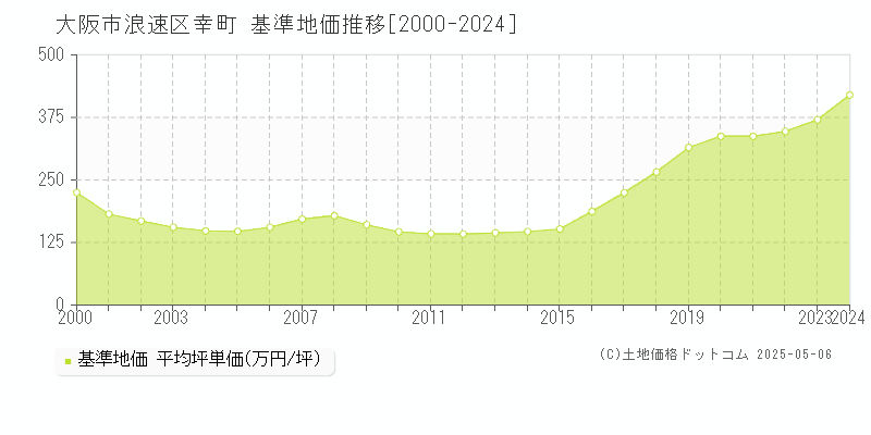 大阪市浪速区幸町の基準地価推移グラフ 