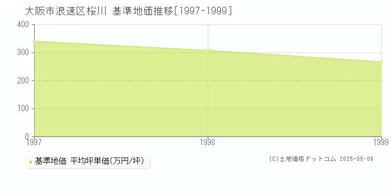 桜川(大阪市浪速区)の基準地価推移グラフ(坪単価)[1997-1999年]