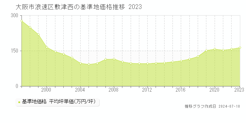 大阪市浪速区敷津西の基準地価推移グラフ 