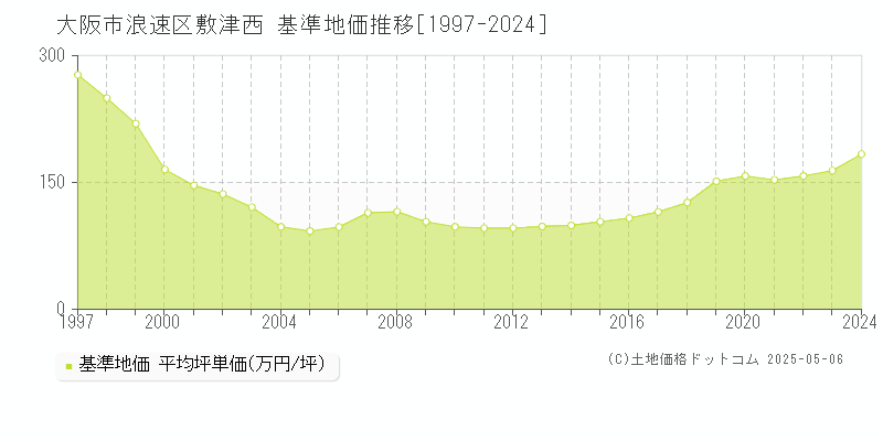 大阪市浪速区敷津西の基準地価推移グラフ 