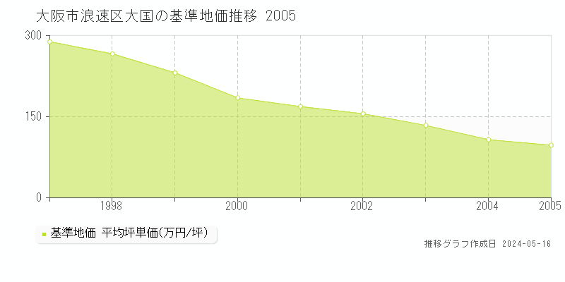 大阪市浪速区大国の基準地価推移グラフ 